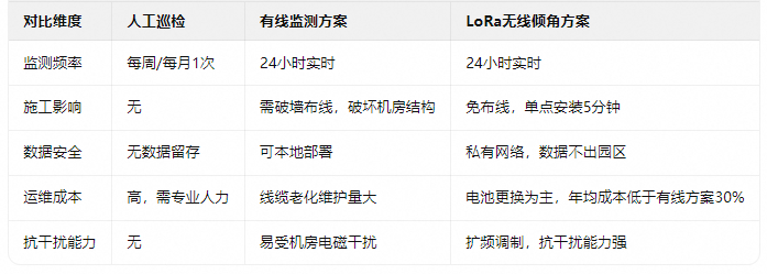 倾角传感器优势对比